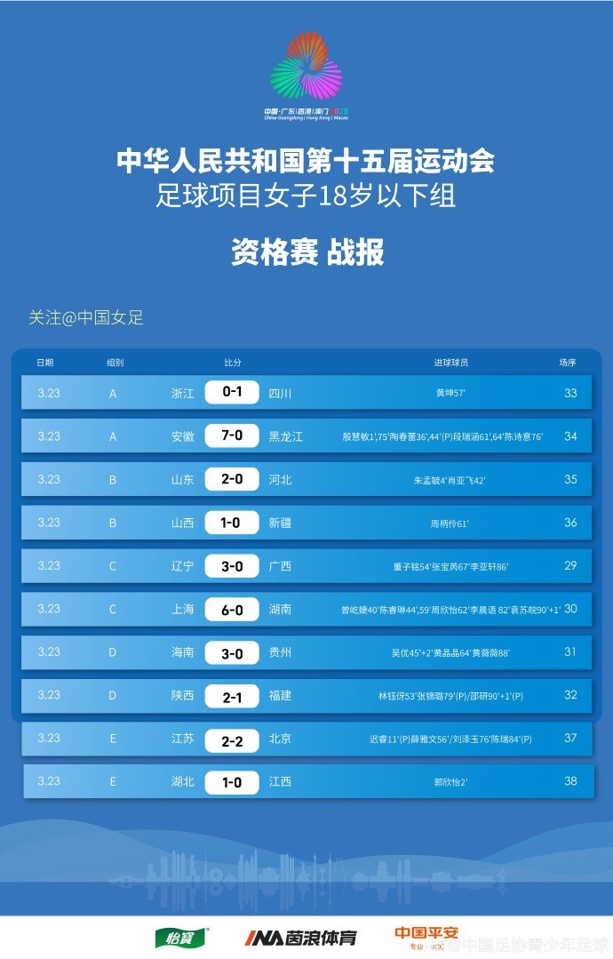  全運(yùn)會女足U18資格賽（CD組）第5輪、（ABE組）第3輪賽果+積分榜
