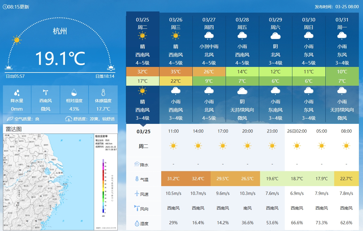 坐鎮(zhèn)杭州戰(zhàn)澳洲！杭州今日氣溫17-32℃，國(guó)足比賽時(shí)26.5℃左右