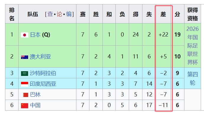  天坑！國(guó)足凈勝球-11，18強(qiáng)中最差，同分爭(zhēng)四情況下恐成大隱患