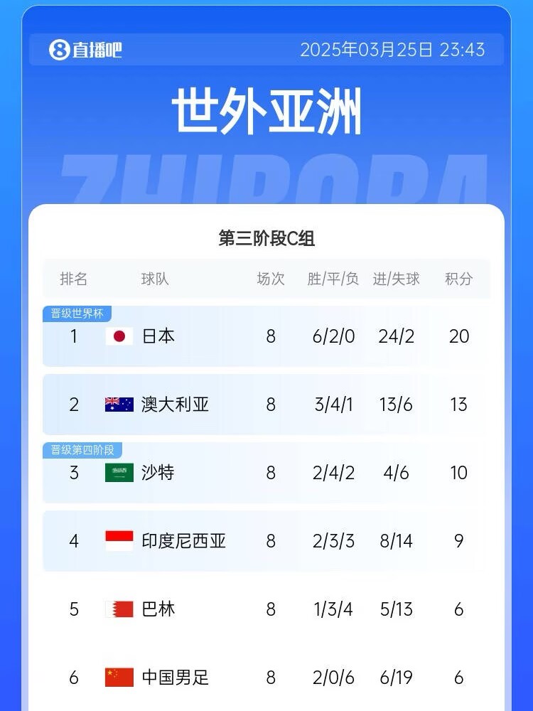  很難了！國(guó)足最新出線概率：晉級(jí)下一輪14.5%，出局85.5%