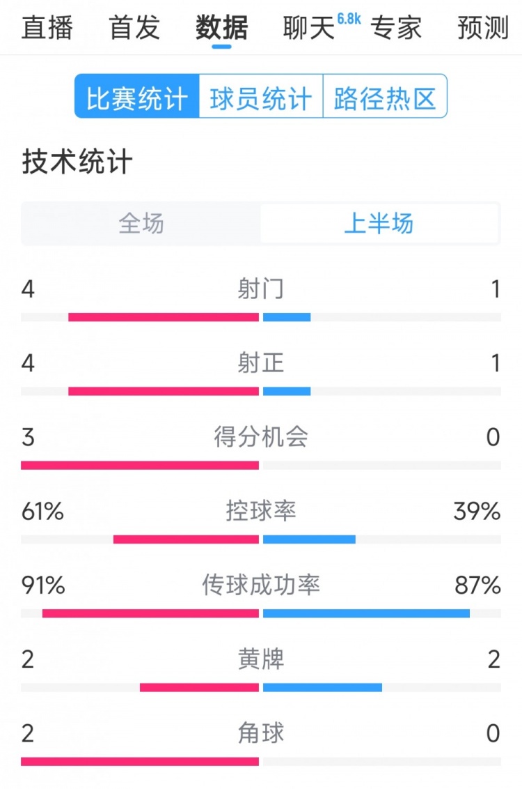  雙方5次射門進4球，阿根廷vs巴西半場數據：射門4-1，得分機會3-0