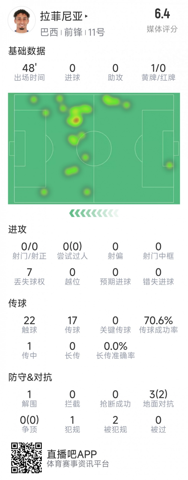  拉菲尼亞半場數(shù)據(jù)：射門&過人數(shù)據(jù)掛零，3對抗2成功，吃到黃牌