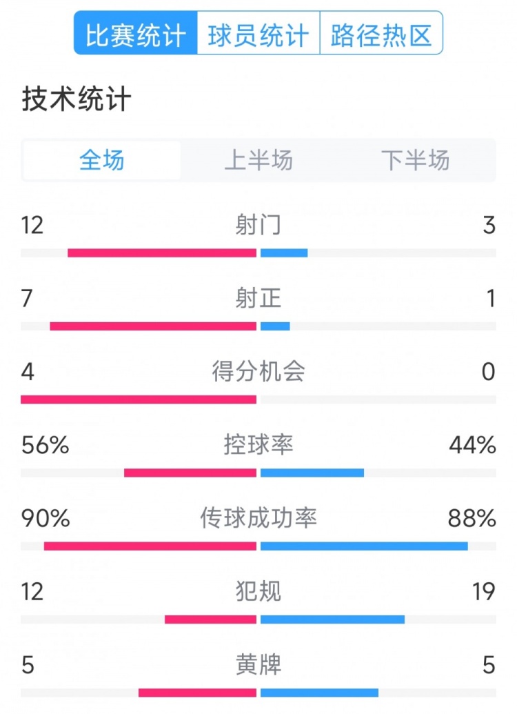  阿根廷4-1巴西全場數(shù)據(jù)：射門12-3，射正7-1，得分機(jī)會4-0