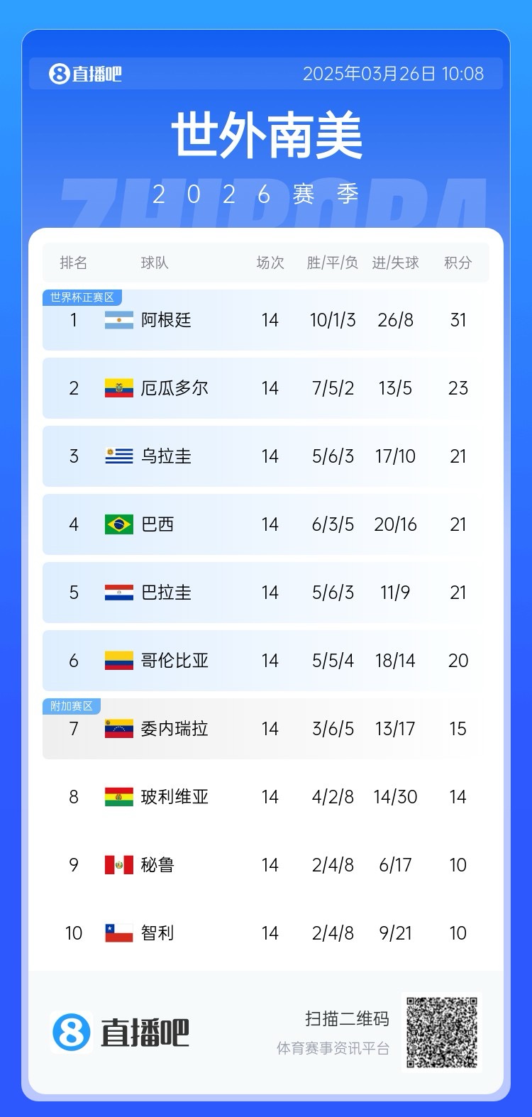  南美積分榜：阿根廷領跑&已晉級世界杯，巴西降至第四！