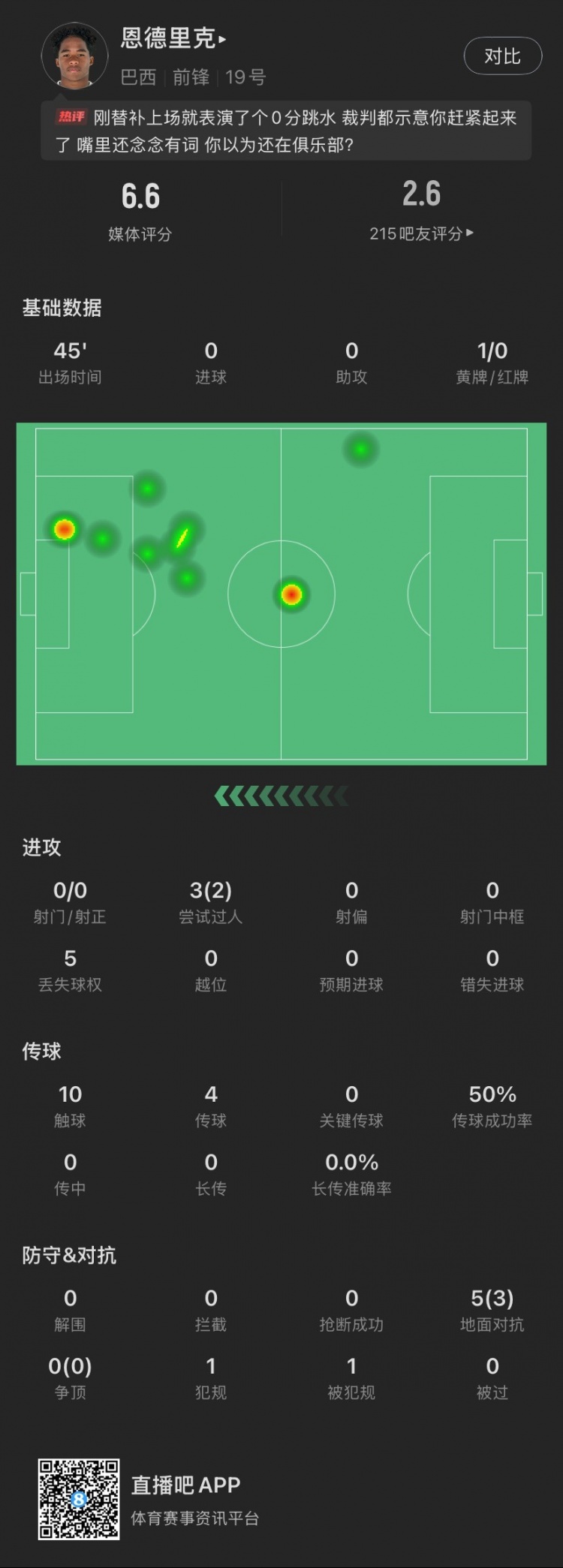  恩德里克替補數(shù)據(jù)：假摔染黃，僅觸球10次&0射門，2次成功過人