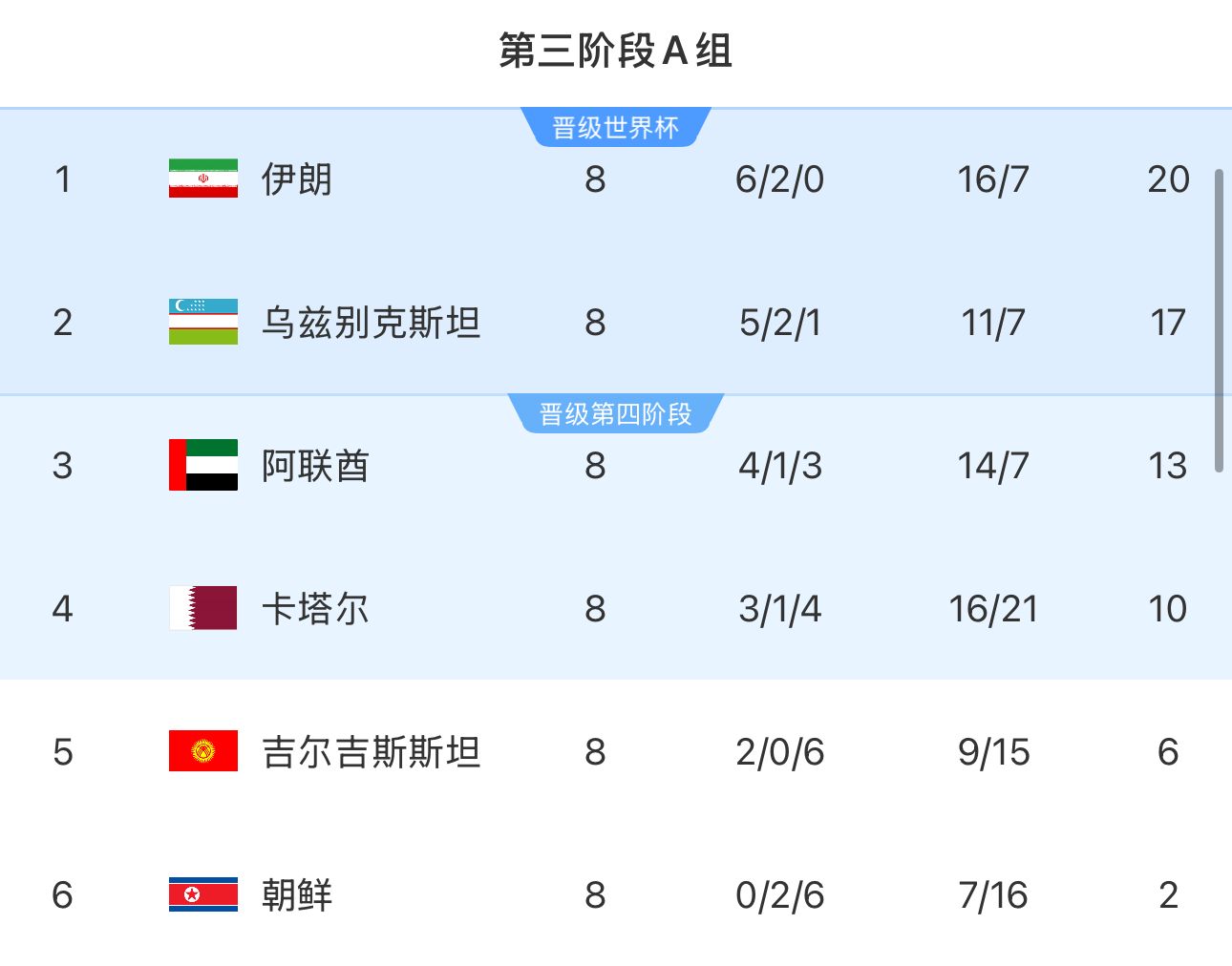  提前2輪出局！朝鮮8輪積2分&凈勝球-9，成本屆18強(qiáng)賽首支出局球隊(duì)