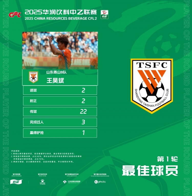  中乙官方：梅開二度，泰山B隊(duì)王昊斌當(dāng)選首輪最佳球員