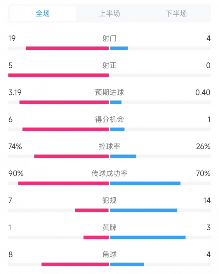  巴薩vs奧薩蘇納數(shù)據(jù)：射門(mén)19比4、射正5比0、控球率74%比26%