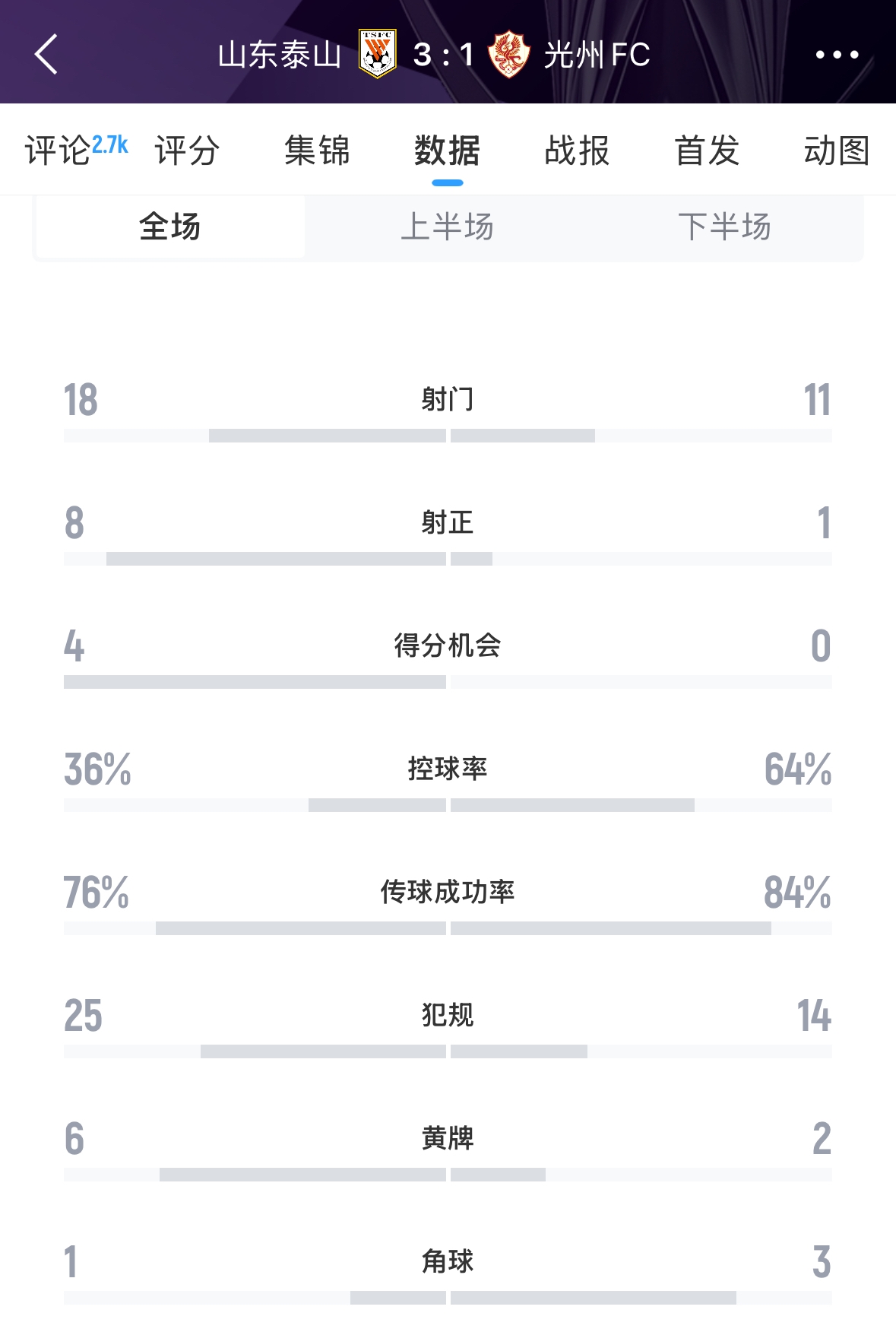  又被罰了！亞足聯(lián)官方：泰山對陣光州時6人染黃，罰款6000美元