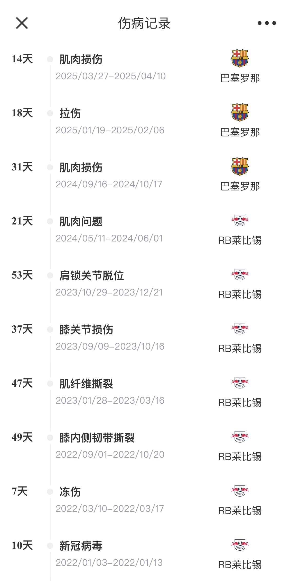 脆脆鯊！奧爾莫或遭內(nèi)收肌損傷，本賽季已傷3次休66天缺席10場(chǎng)