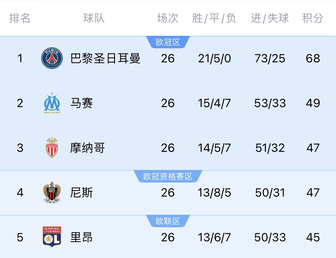  五大聯(lián)賽首冠最早本周末誕生！3個條件同時滿足，巴黎三月即奪冠