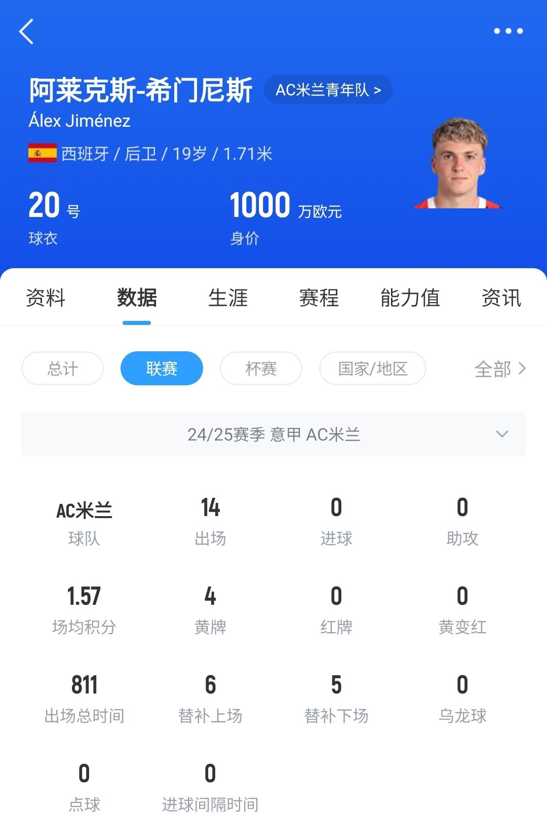  皇馬可900萬(wàn)回購(gòu)！米蘭花500萬(wàn)歐買斷，如今A-希門尼斯身價(jià)已翻倍