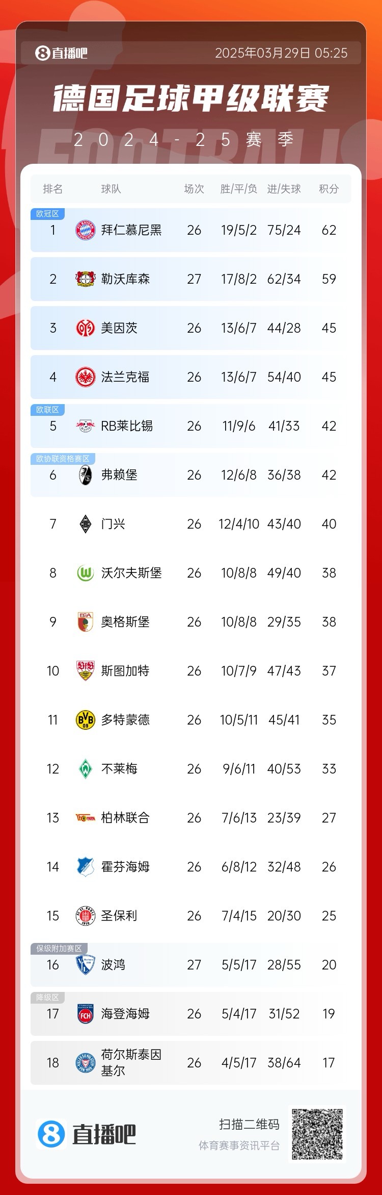  壓力給到孔帕尼！德甲最新積分：勒沃庫森先賽取勝，距拜仁3分