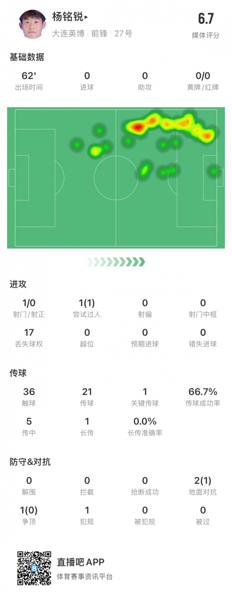  17歲小將楊銘銳中超首秀數(shù)據(jù)：關(guān)鍵傳球1次，丟失球權(quán)17次
