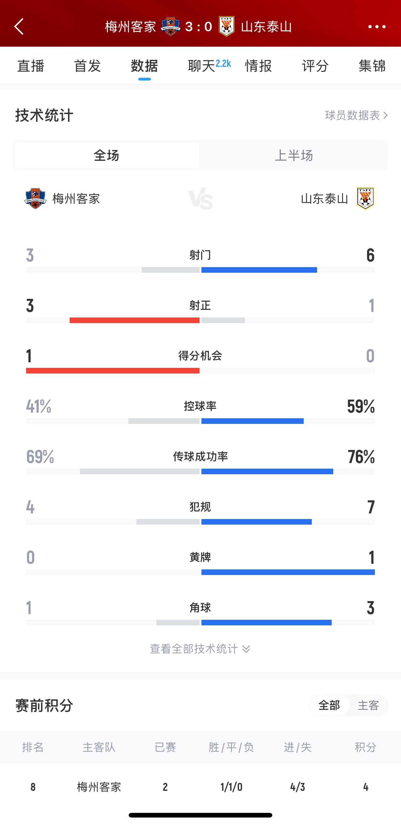 泰山這是干啥呢？梅州3腳射門轟進3球，泰山34分鐘被灌3球