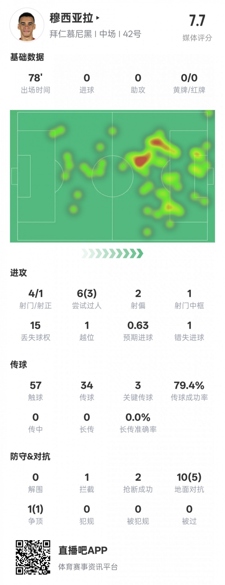  穆西亞拉本場數(shù)據(jù)：3過人成功3關(guān)鍵傳球&錯(cuò)失1進(jìn)球機(jī)會(huì)，評分7.6