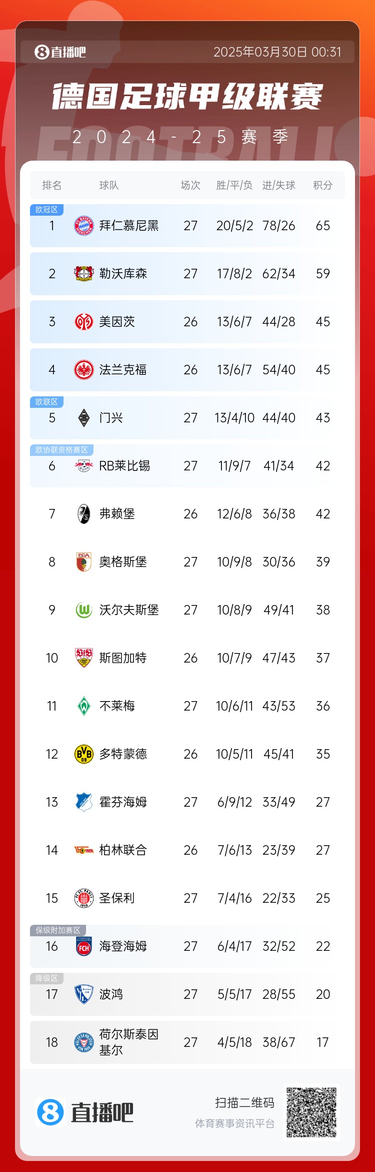 6分差距！拜仁藥廠剩余7輪對(duì)比：4對(duì)手相同，后者多踢倆保級(jí)隊(duì)