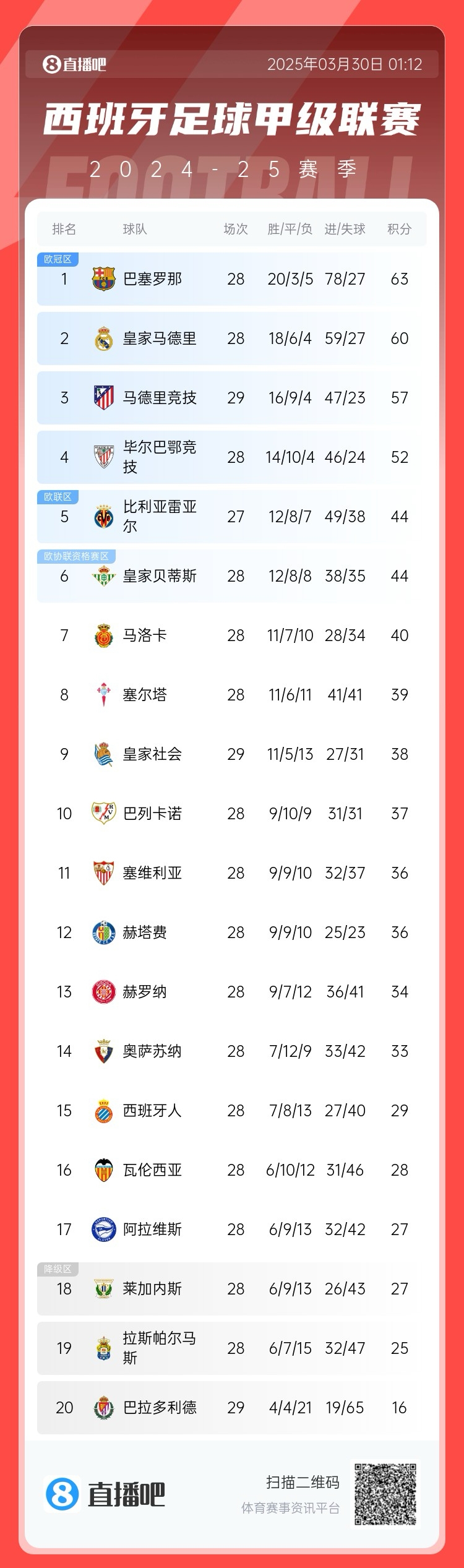  退出爭(zhēng)冠？西甲積分榜：馬競(jìng)聯(lián)賽3場(chǎng)不勝，先賽落后巴薩6分