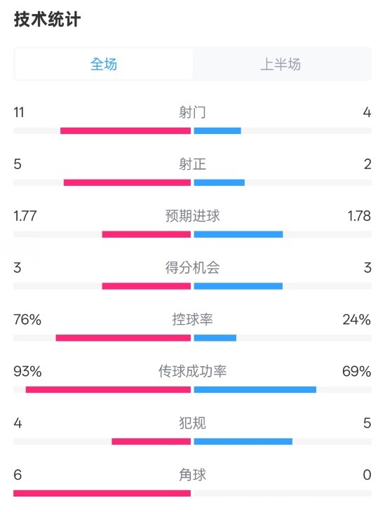  皇馬半場1-2萊加內(nèi)斯數(shù)據(jù)：射門11-4，射正5-2，控球率76%-24%