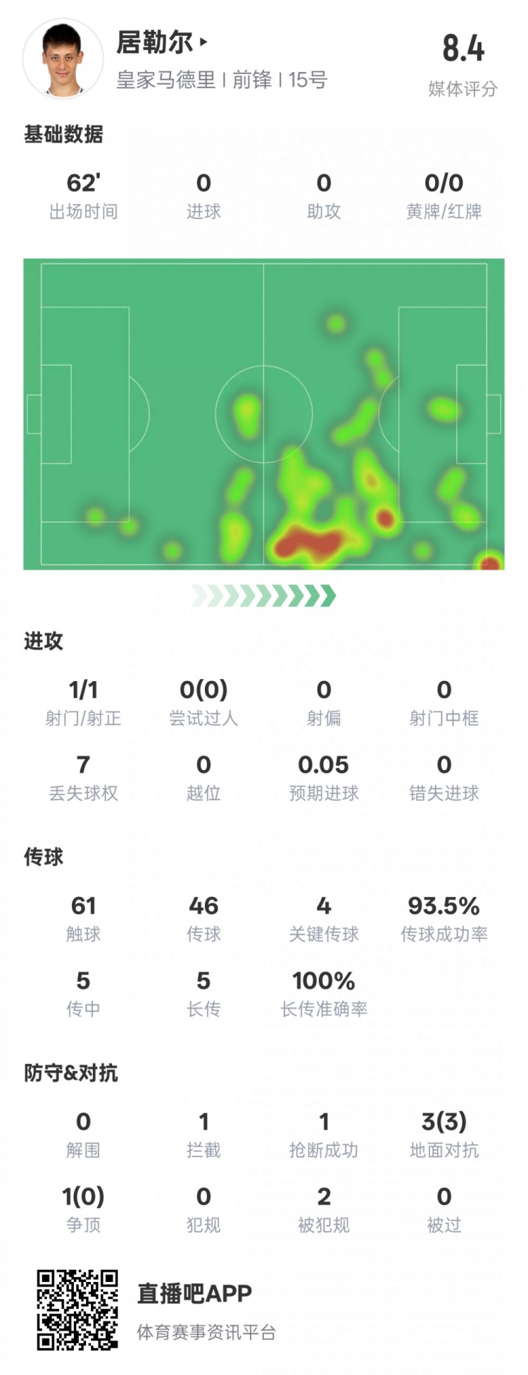  居勒爾本場數(shù)據(jù)：1造點4關(guān)鍵傳球&傳球成功率93.5%，評分8.4