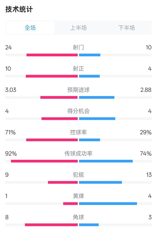  皇馬3-2萊加內(nèi)斯全場(chǎng)數(shù)據(jù)：射門24-10，射正10-4，控球率71%-29%