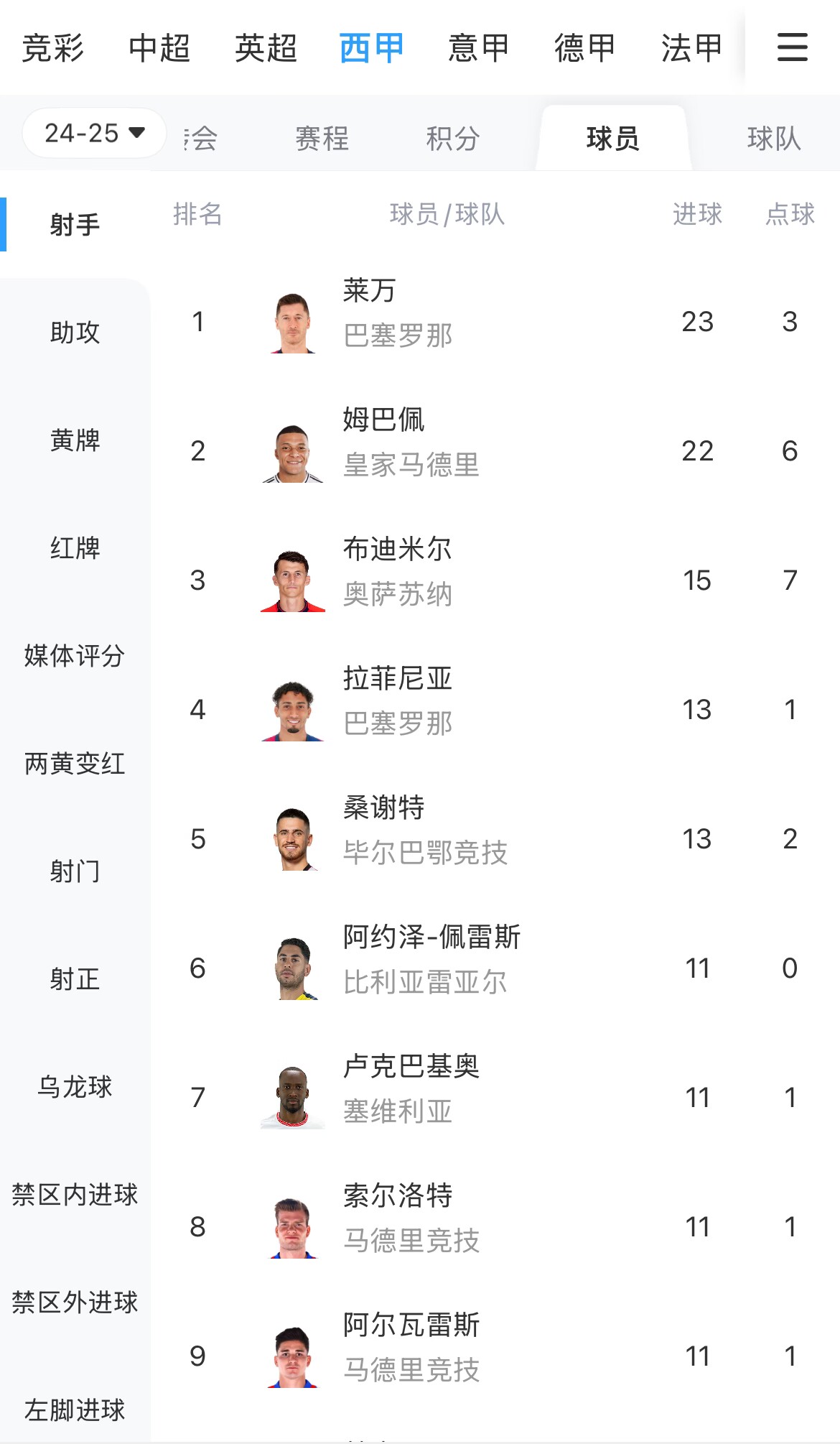  你看好誰(shuí)？西甲射手榜：萊萬(wàn)23球領(lǐng)跑，姆巴佩22球緊隨其后