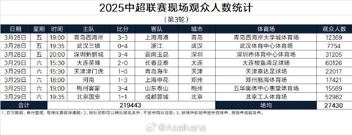  本輪現(xiàn)場(chǎng)觀眾總數(shù)219443人歷史第25；場(chǎng)均27430人歷史第24