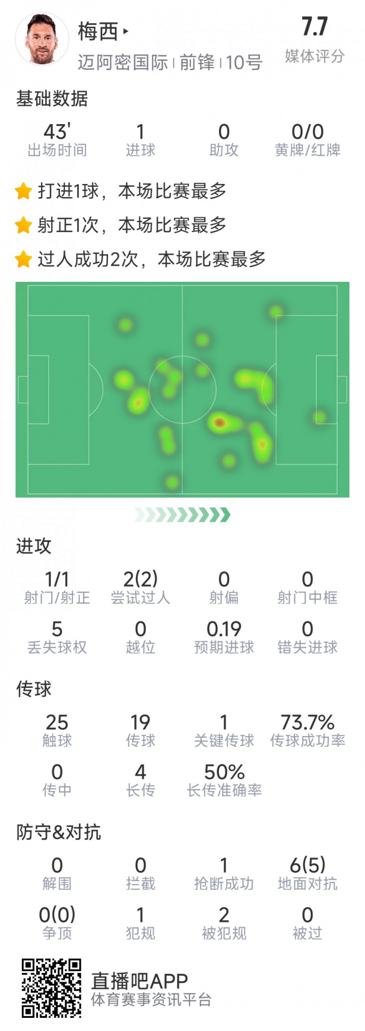  梅西本場數(shù)據(jù)：替補登場2分鐘破門，6對抗5成功，2次過人