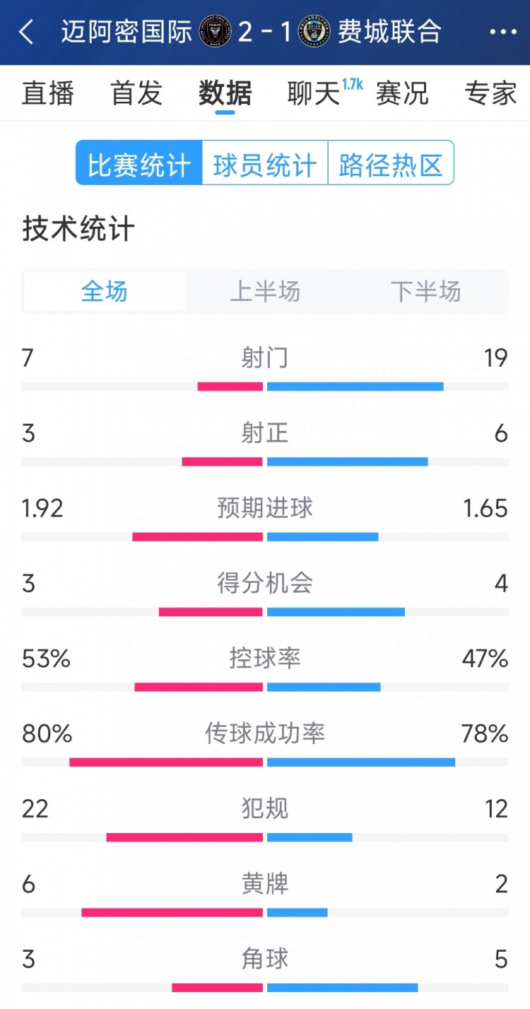  效率占優(yōu)！邁阿密國際2-1費(fèi)城聯(lián)合全場(chǎng)數(shù)據(jù)：射門7-19，射正3-6