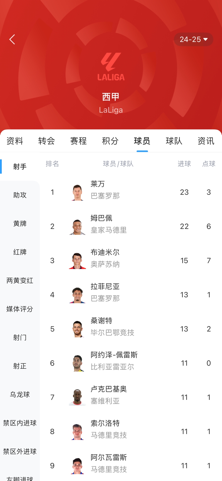  白熱化！西甲金靴最新賠率：萊萬1.9、姆巴佩2.0，兩人僅差1球！