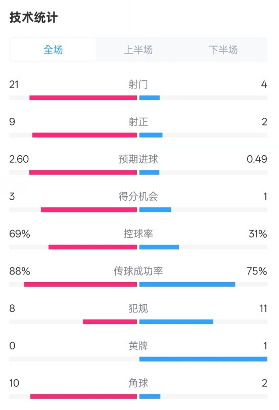  巴薩4-1赫羅納全場(chǎng)數(shù)據(jù)：射門21-4，射正9-2，控球率69%-31%