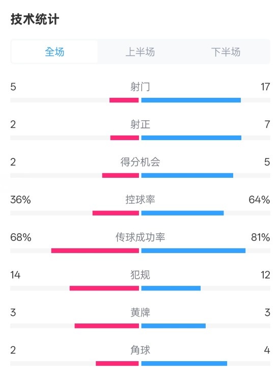  伯恩茅斯1-2曼城全場數據：射門5-17，射正2-7，控球率36%-64%