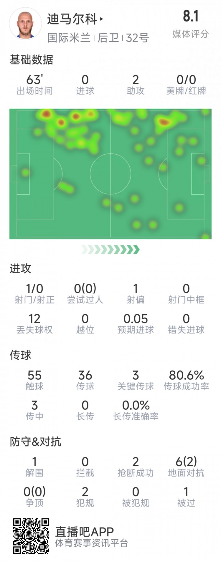  迪馬爾科本場數據：2次助攻，3次關鍵傳球，2次搶斷，評分8.1分