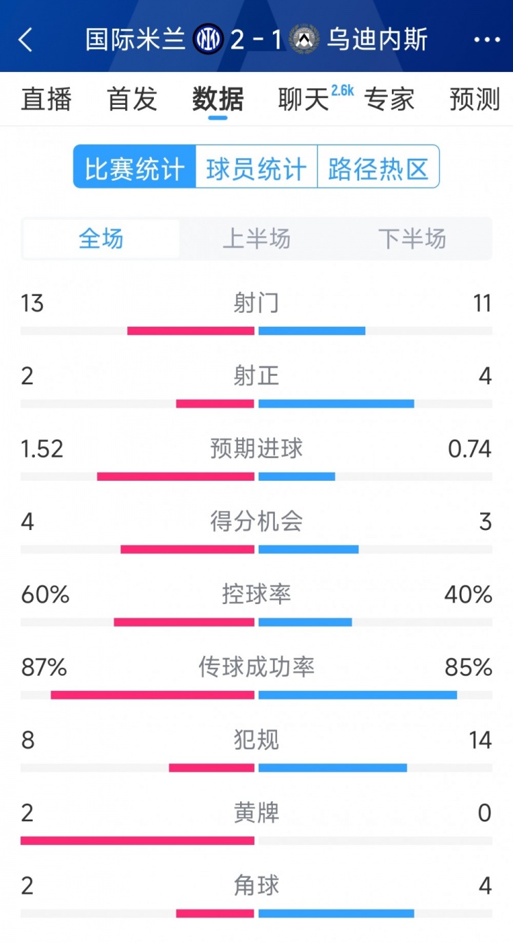  國(guó)米2射正進(jìn)2球，國(guó)米2-1烏迪內(nèi)斯全場(chǎng)數(shù)據(jù)：射門13-11，射正2-4