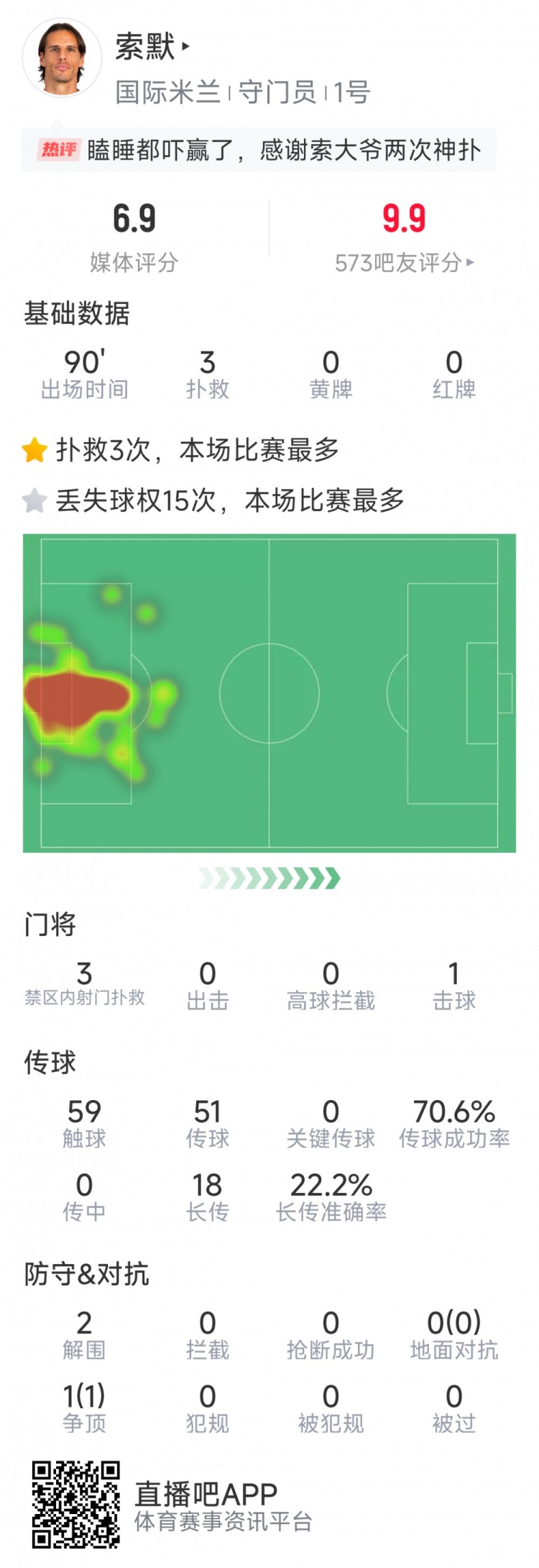  補時神撲保住勝利，索默本場數(shù)據(jù)：3次關(guān)鍵撲救，2次解圍